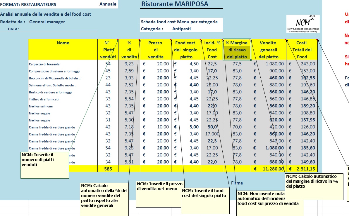 Analisi annuale delle vendite con Food cost